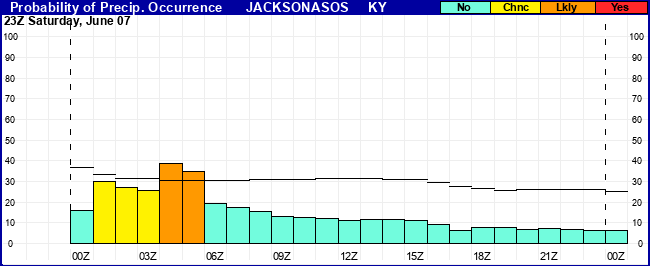 Flight Category Probability Plot