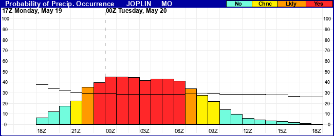 Flight Category Probability Plot