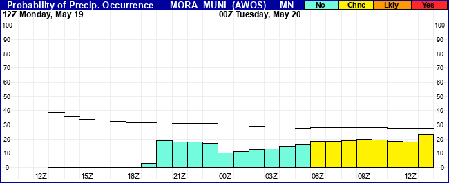 Flight Category Probability Plot