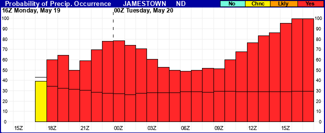Flight Category Probability Plot