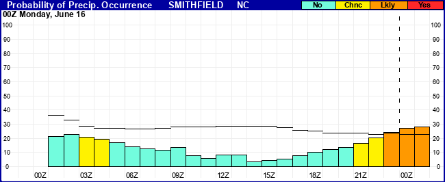 Flight Category Probability Plot