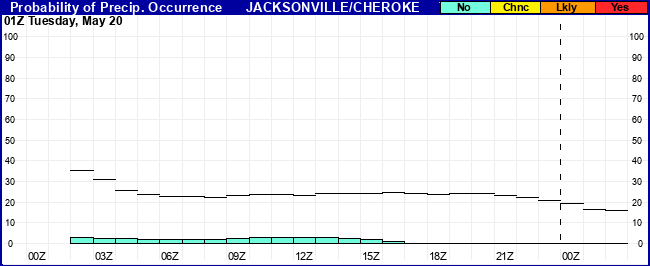 Flight Category Probability Plot