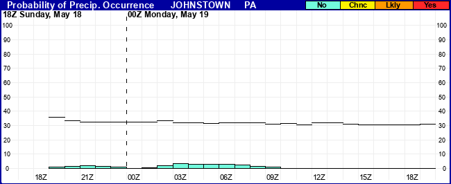 Flight Category Probability Plot