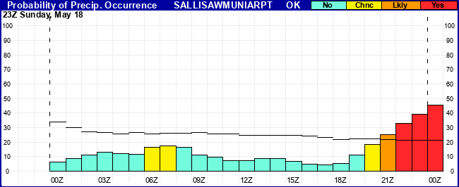 Flight Category Probability Plot