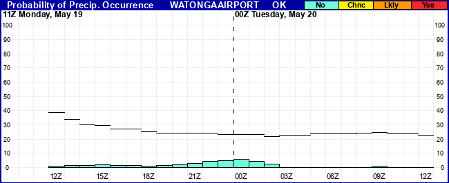 Flight Category Probability Plot
