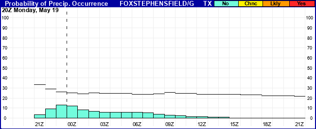 Flight Category Probability Plot