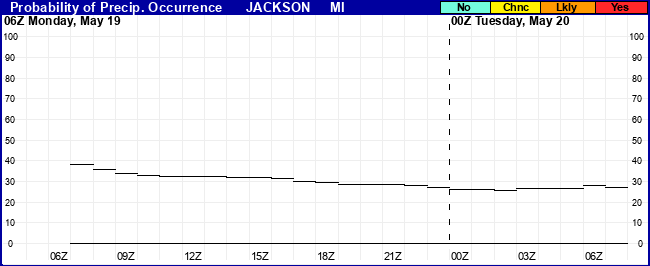 Flight Category Probability Plot