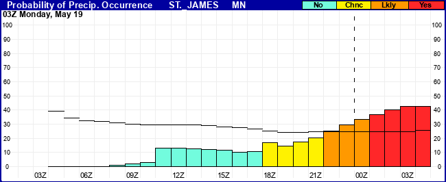 Flight Category Probability Plot