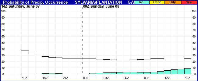 Flight Category Probability Plot
