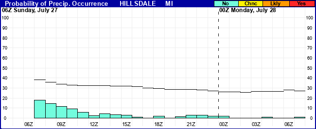 Flight Category Probability Plot