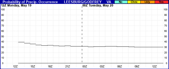 Flight Category Probability Plot