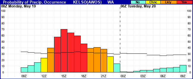 Flight Category Probability Plot