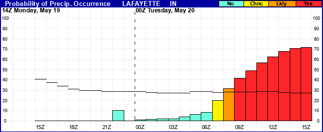 Flight Category Probability Plot
