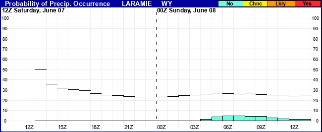 Flight Category Probability Plot