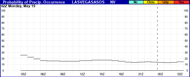 Flight Category Probability Plot