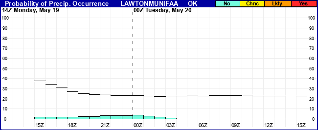 Flight Category Probability Plot