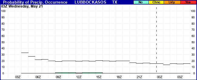 Flight Category Probability Plot