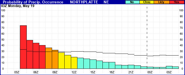 Flight Category Probability Plot