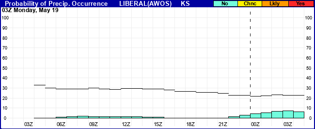 Flight Category Probability Plot