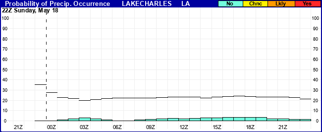 Flight Category Probability Plot