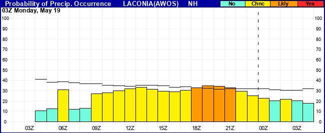 Flight Category Probability Plot