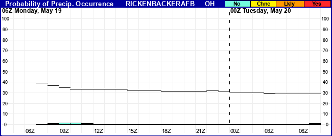 Flight Category Probability Plot