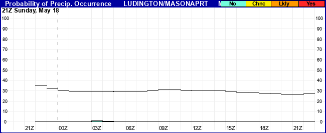 Flight Category Probability Plot