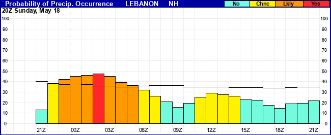 Flight Category Probability Plot