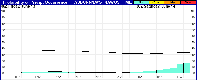 Flight Category Probability Plot
