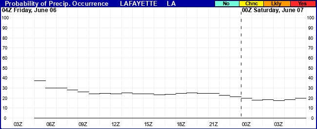 Flight Category Probability Plot