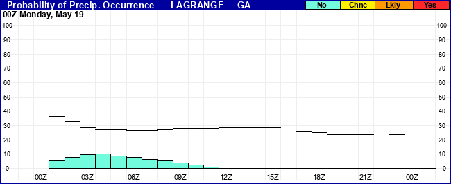 Flight Category Probability Plot