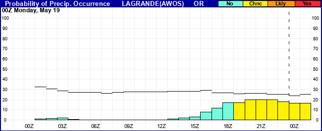 Flight Category Probability Plot