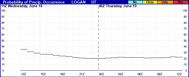 Flight Category Probability Plot