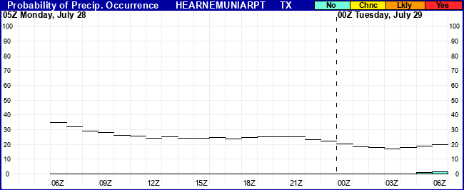 Flight Category Probability Plot