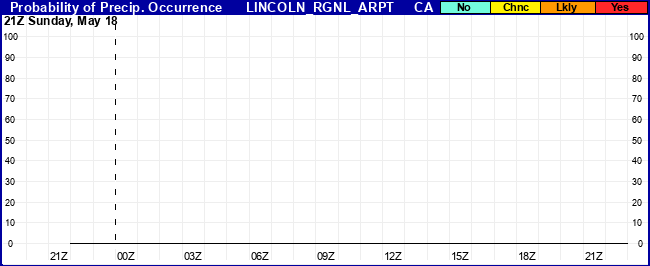 Flight Category Probability Plot