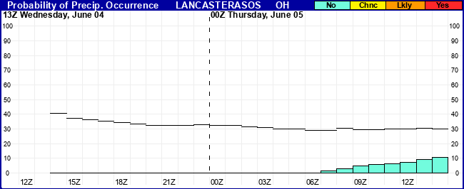 Flight Category Probability Plot
