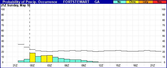 Flight Category Probability Plot