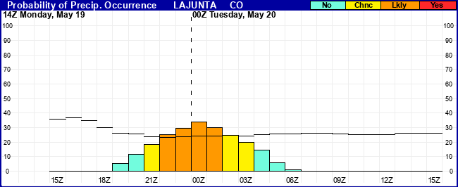Flight Category Probability Plot
