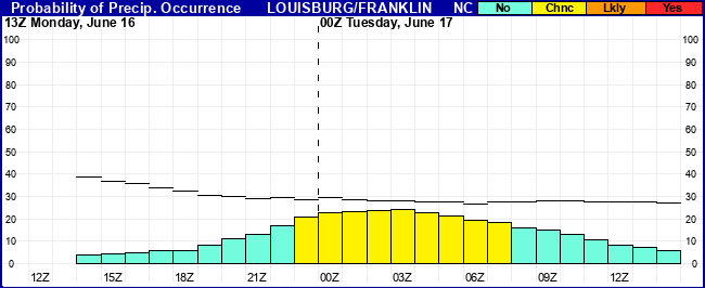 Flight Category Probability Plot