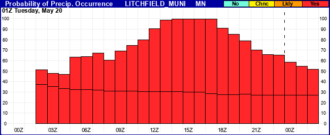 Flight Category Probability Plot