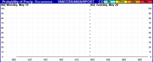 Flight Category Probability Plot