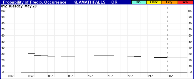 Flight Category Probability Plot