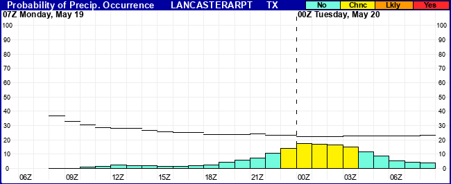 Flight Category Probability Plot