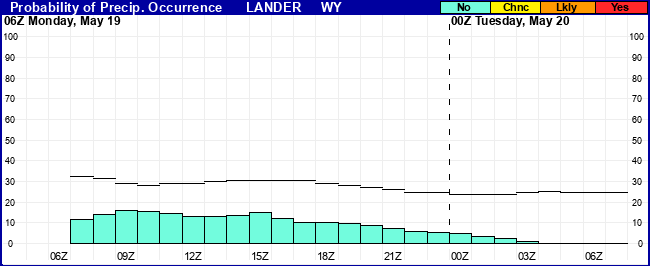 Flight Category Probability Plot
