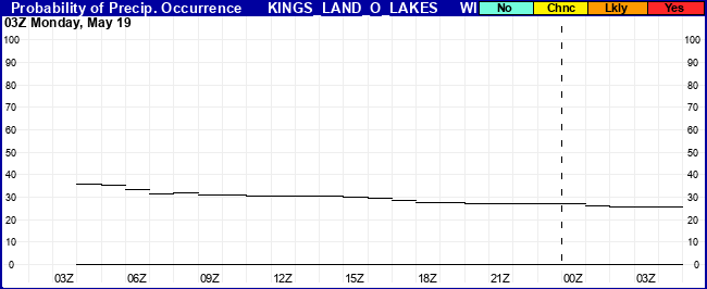Flight Category Probability Plot