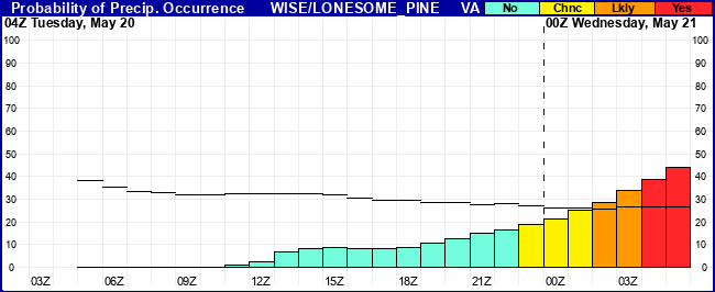 Flight Category Probability Plot