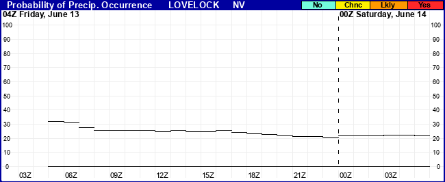 Flight Category Probability Plot