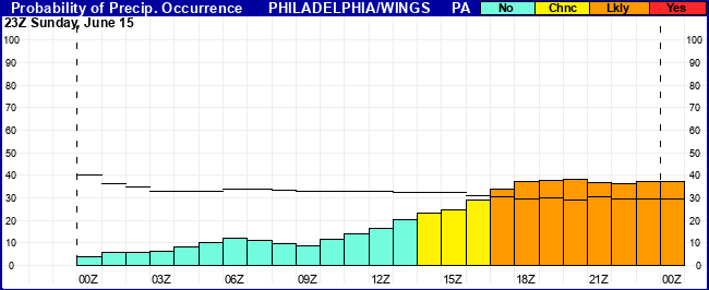 Flight Category Probability Plot
