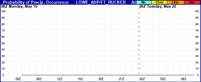 Flight Category Probability Plot