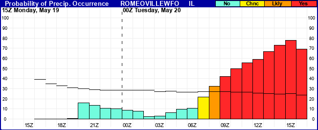 Flight Category Probability Plot